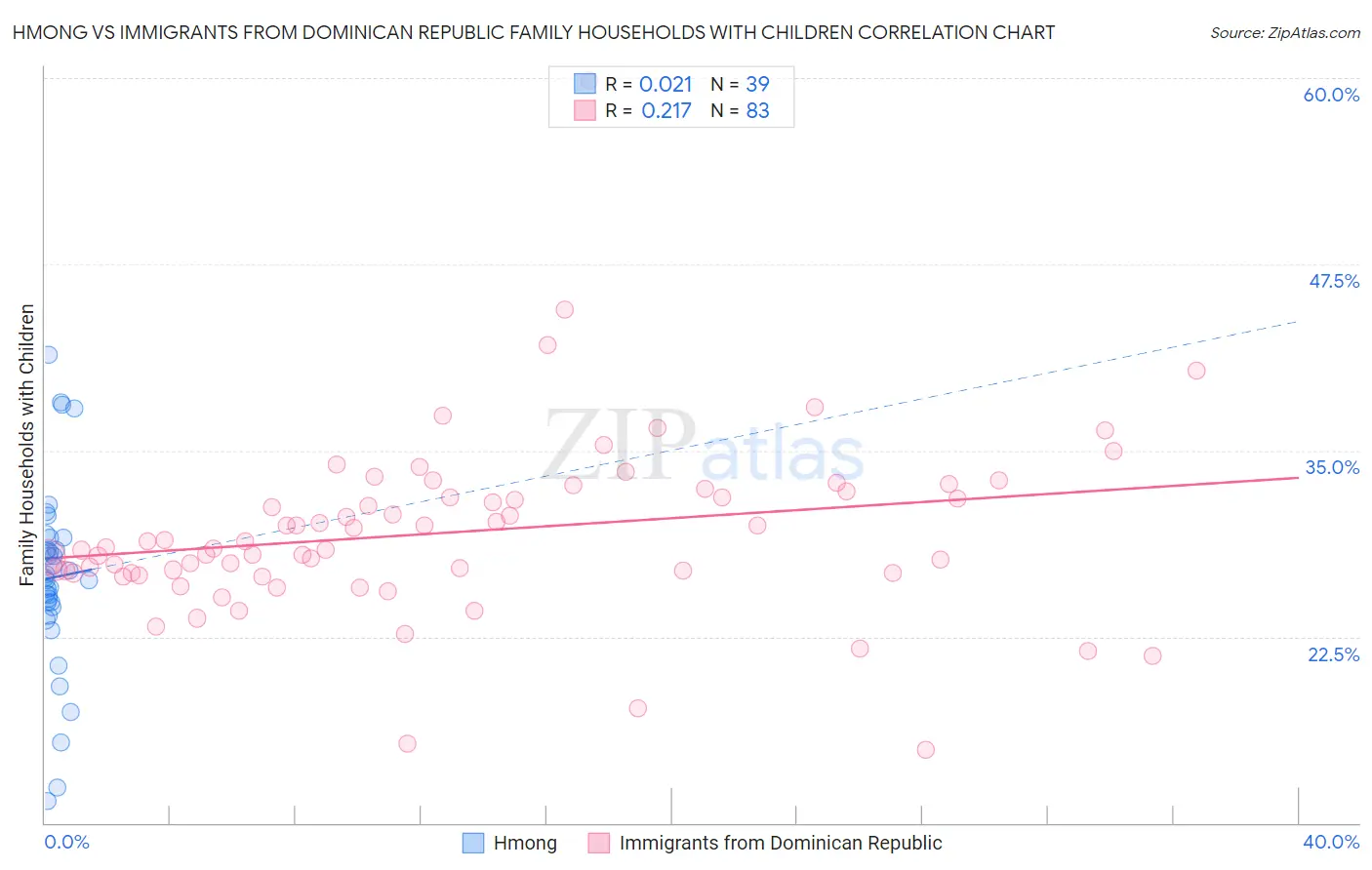 Hmong vs Immigrants from Dominican Republic Family Households with Children