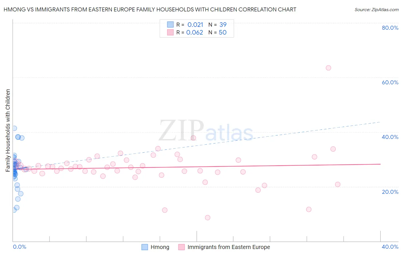 Hmong vs Immigrants from Eastern Europe Family Households with Children