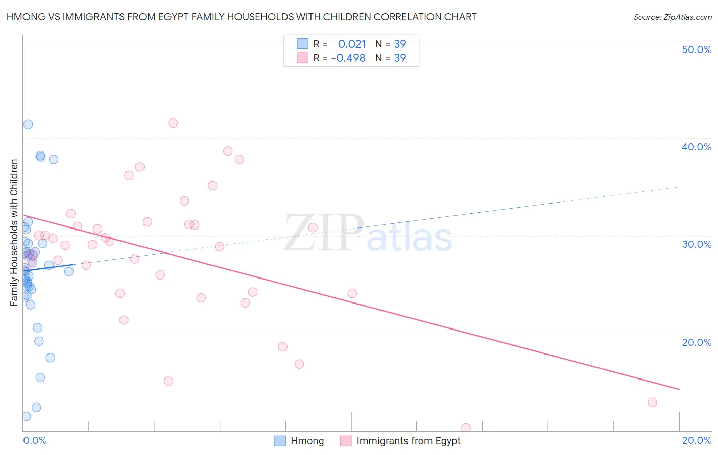 Hmong vs Immigrants from Egypt Family Households with Children