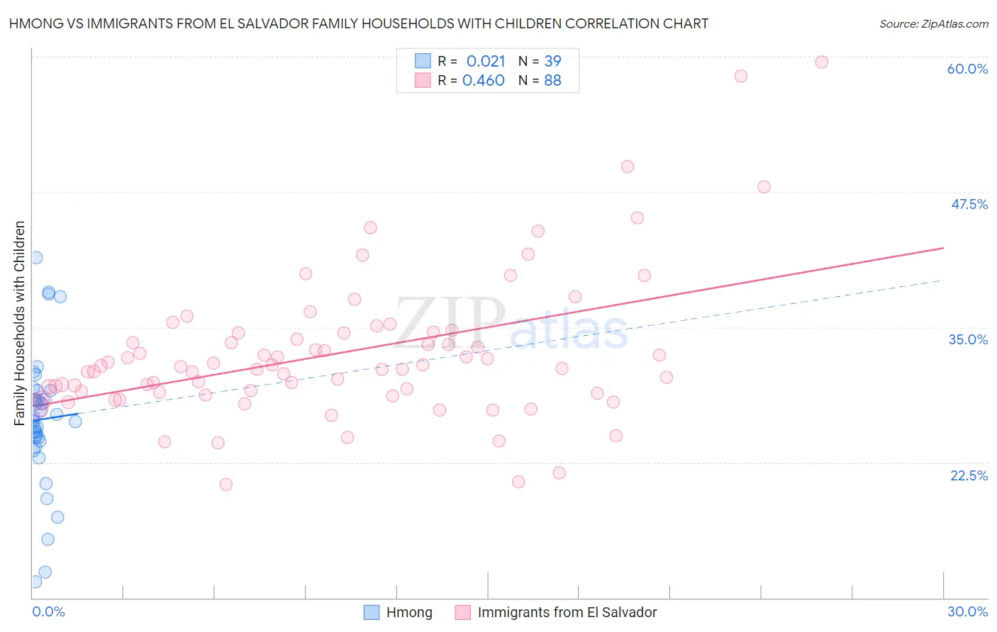 Hmong vs Immigrants from El Salvador Family Households with Children