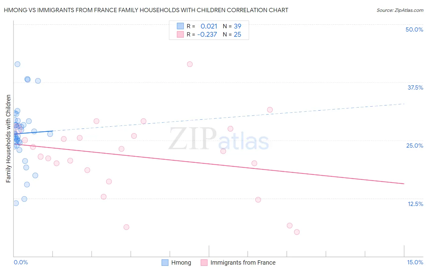 Hmong vs Immigrants from France Family Households with Children
