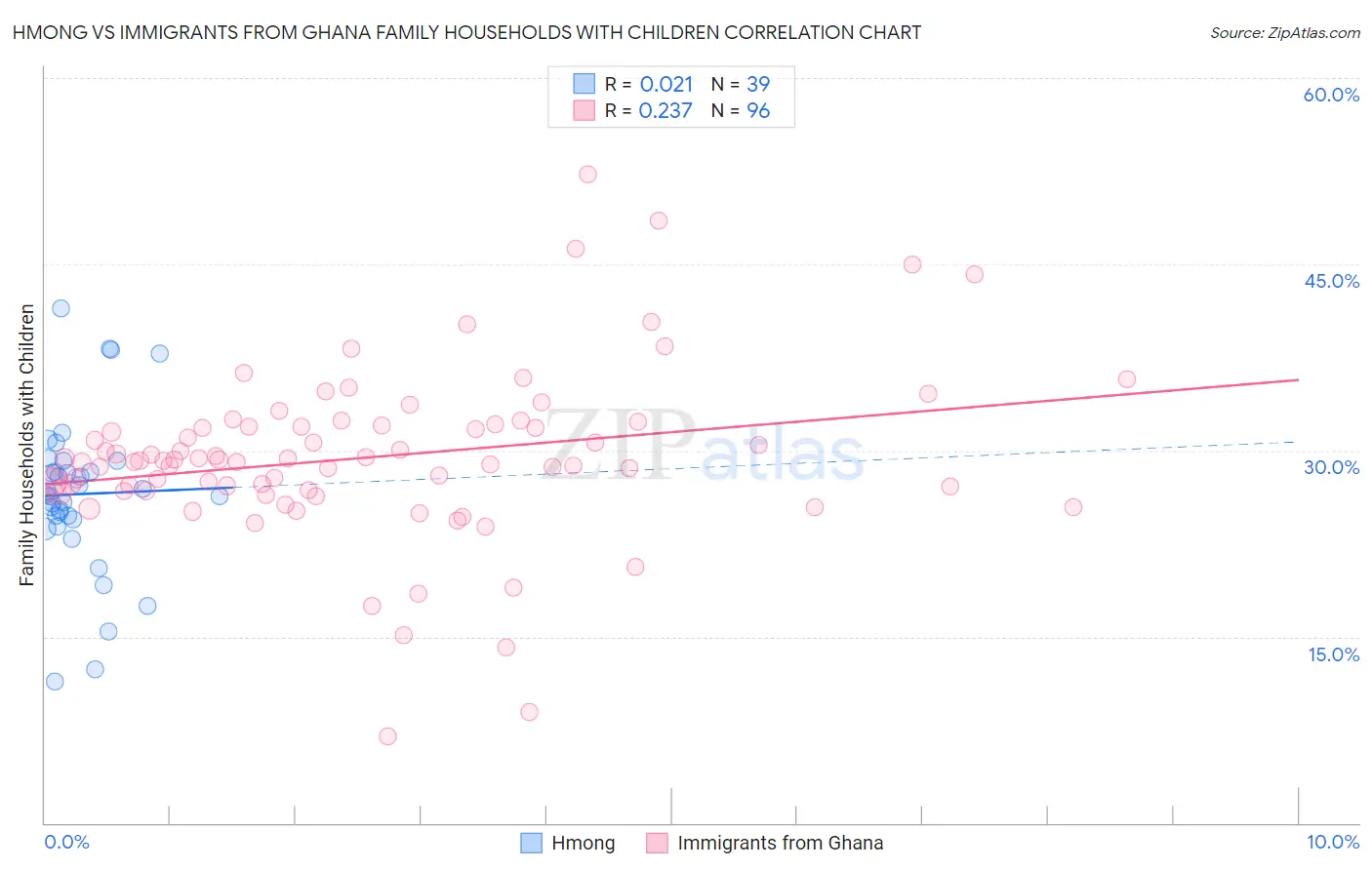 Hmong vs Immigrants from Ghana Family Households with Children