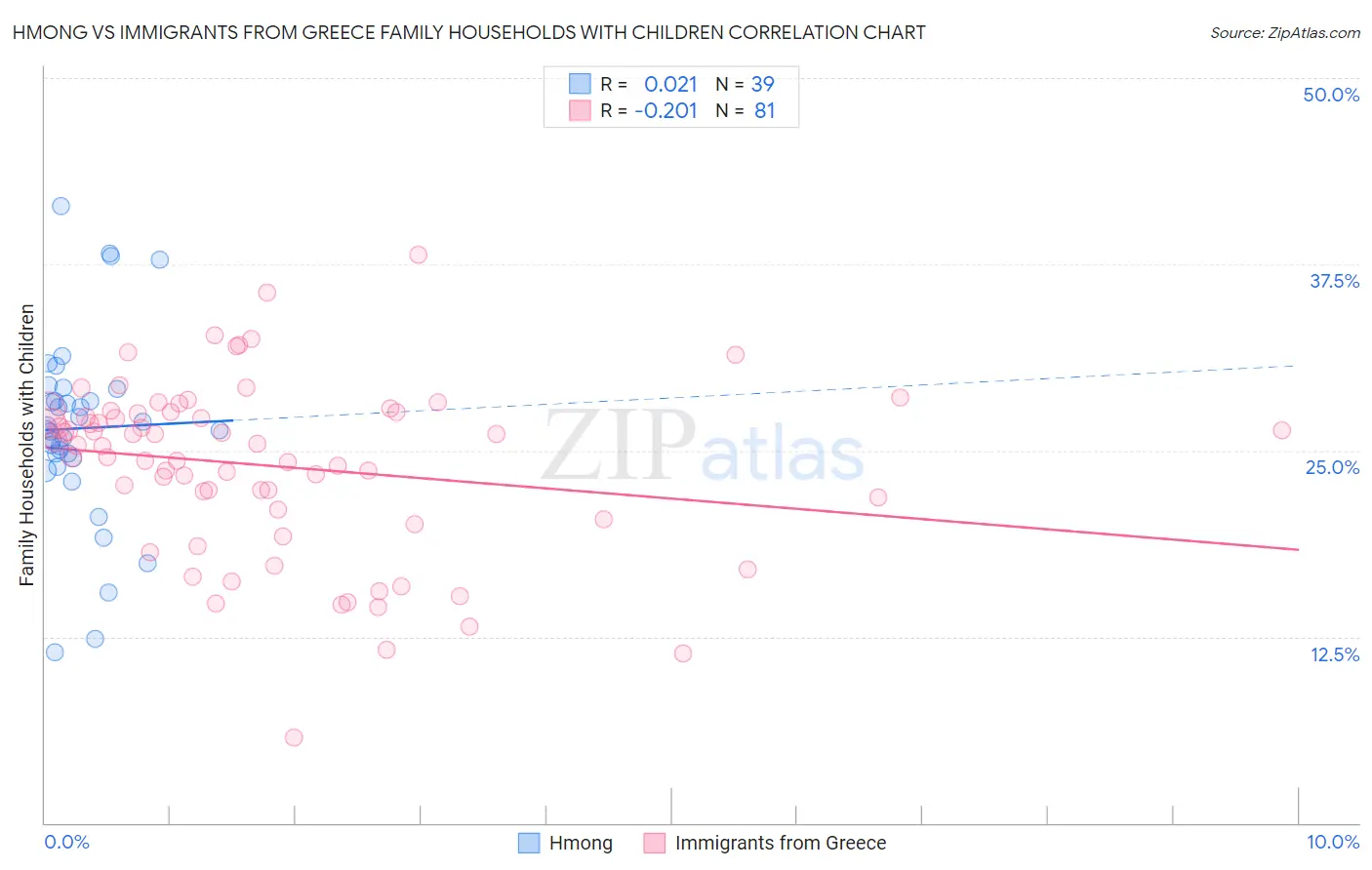 Hmong vs Immigrants from Greece Family Households with Children
