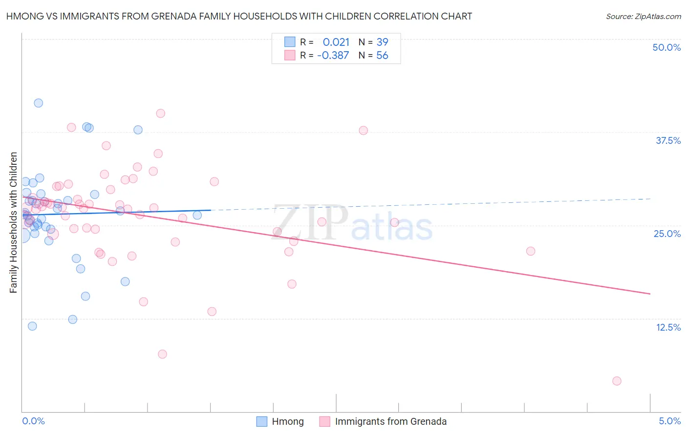 Hmong vs Immigrants from Grenada Family Households with Children