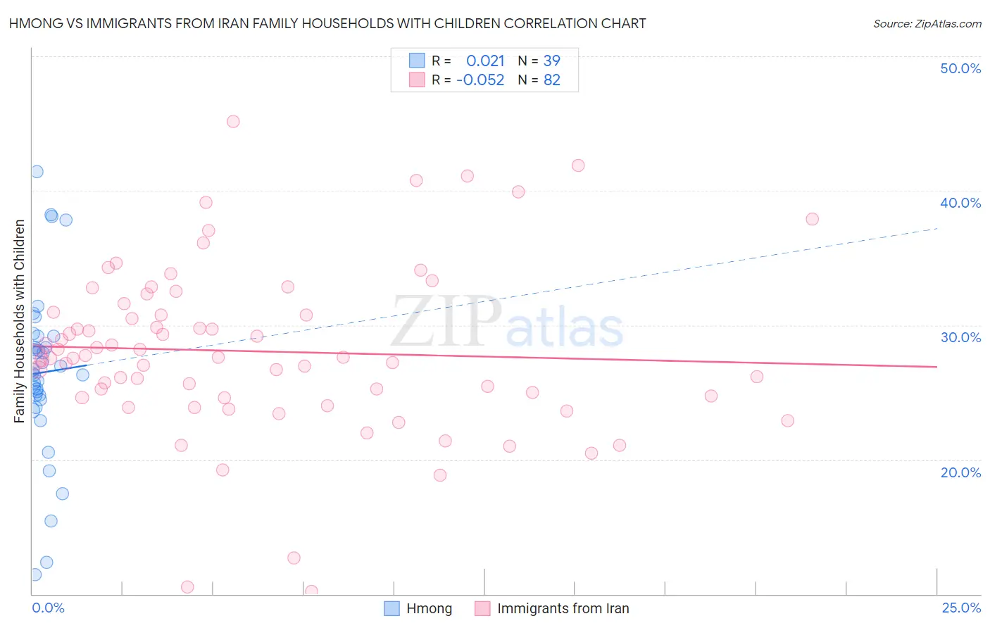 Hmong vs Immigrants from Iran Family Households with Children