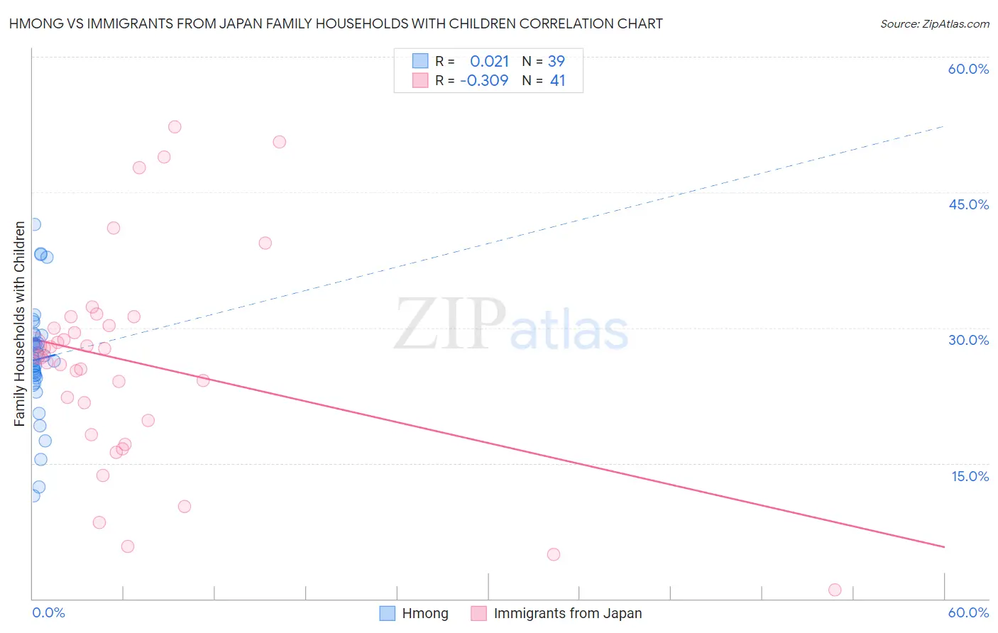 Hmong vs Immigrants from Japan Family Households with Children