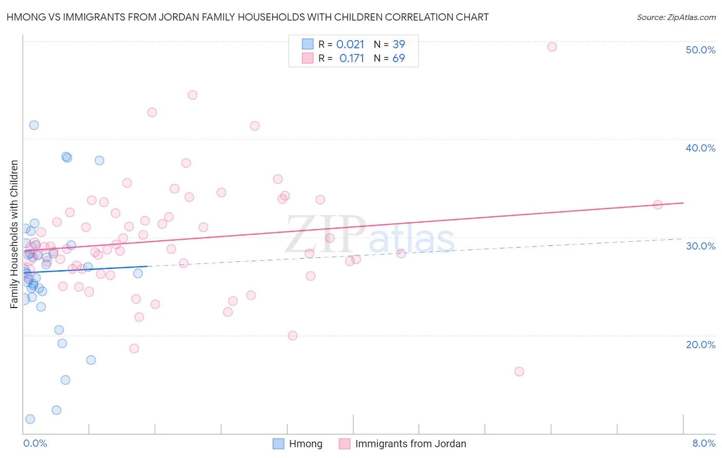 Hmong vs Immigrants from Jordan Family Households with Children