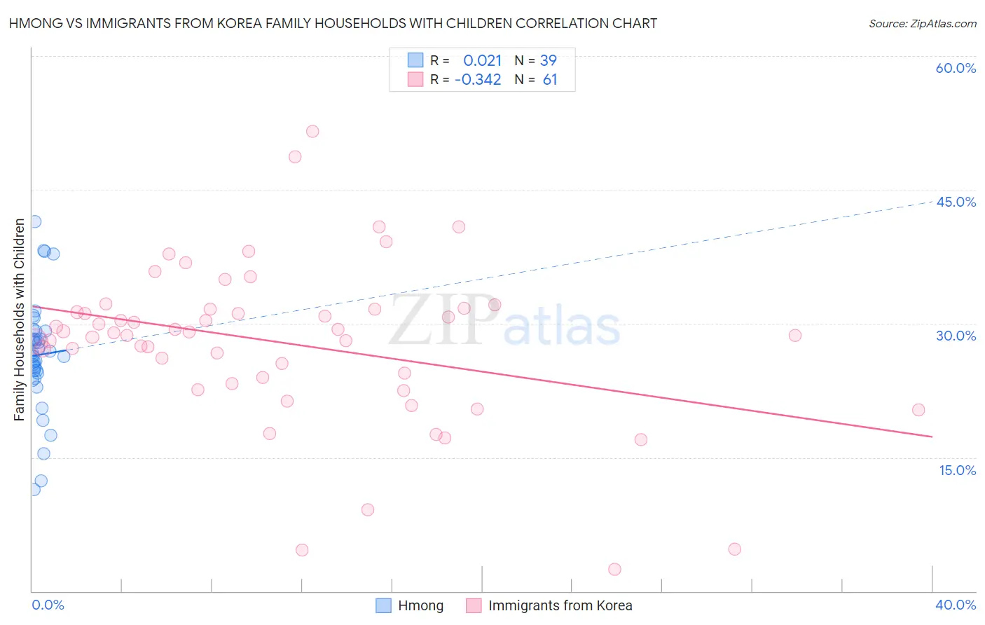 Hmong vs Immigrants from Korea Family Households with Children