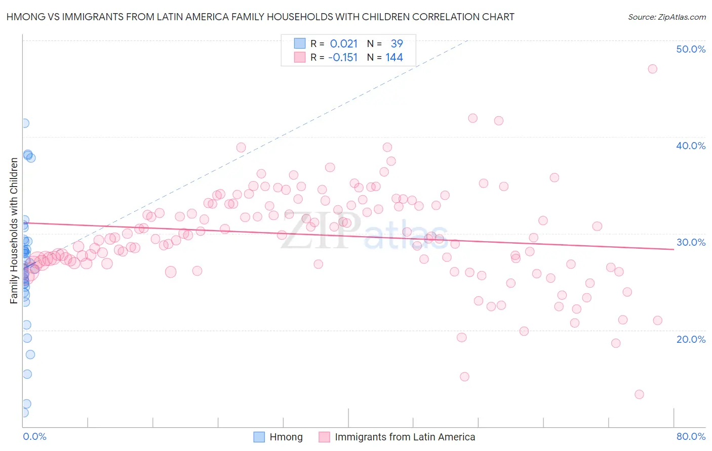 Hmong vs Immigrants from Latin America Family Households with Children