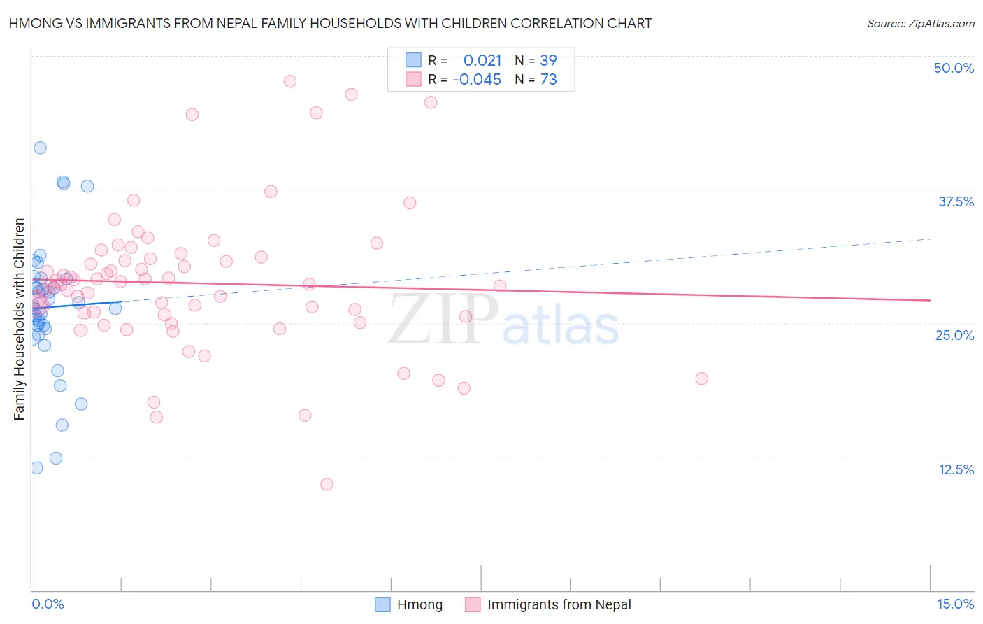 Hmong vs Immigrants from Nepal Family Households with Children