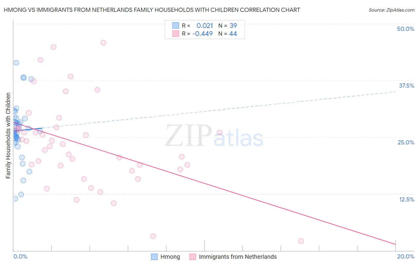 Hmong vs Immigrants from Netherlands Family Households with Children