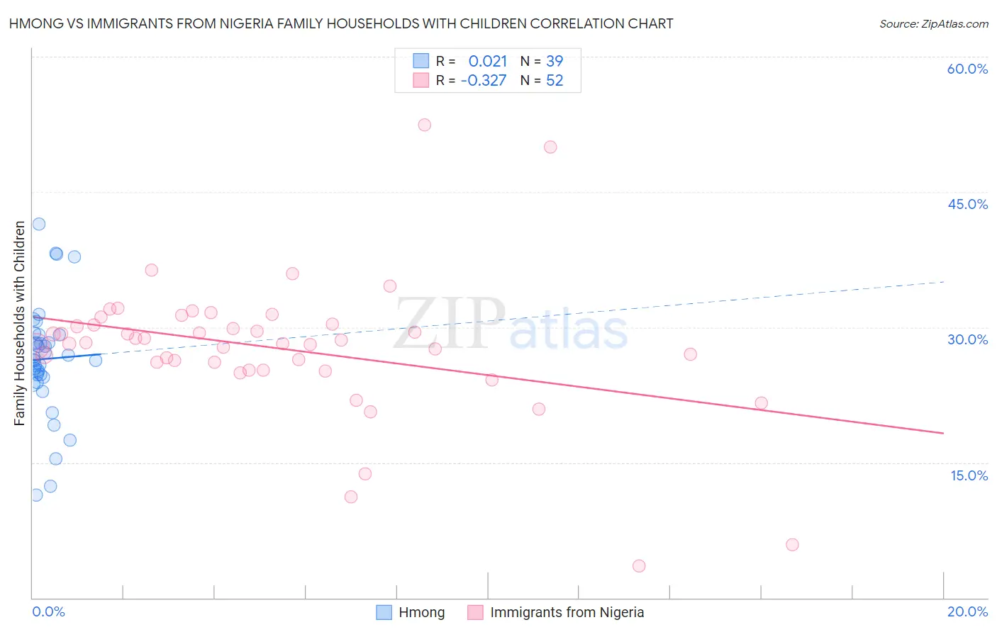 Hmong vs Immigrants from Nigeria Family Households with Children