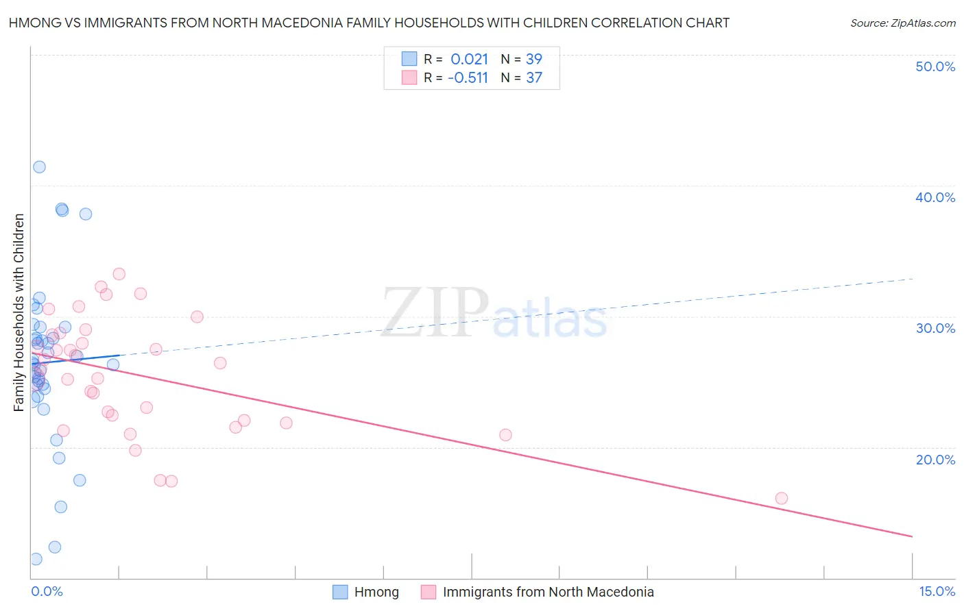 Hmong vs Immigrants from North Macedonia Family Households with Children