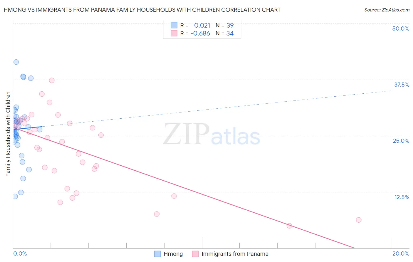 Hmong vs Immigrants from Panama Family Households with Children