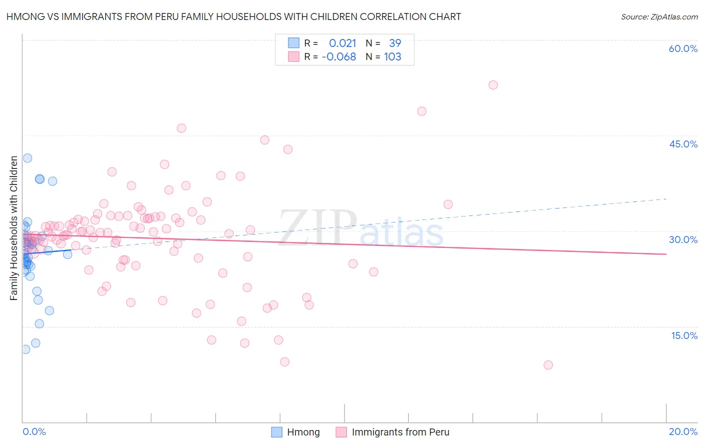 Hmong vs Immigrants from Peru Family Households with Children