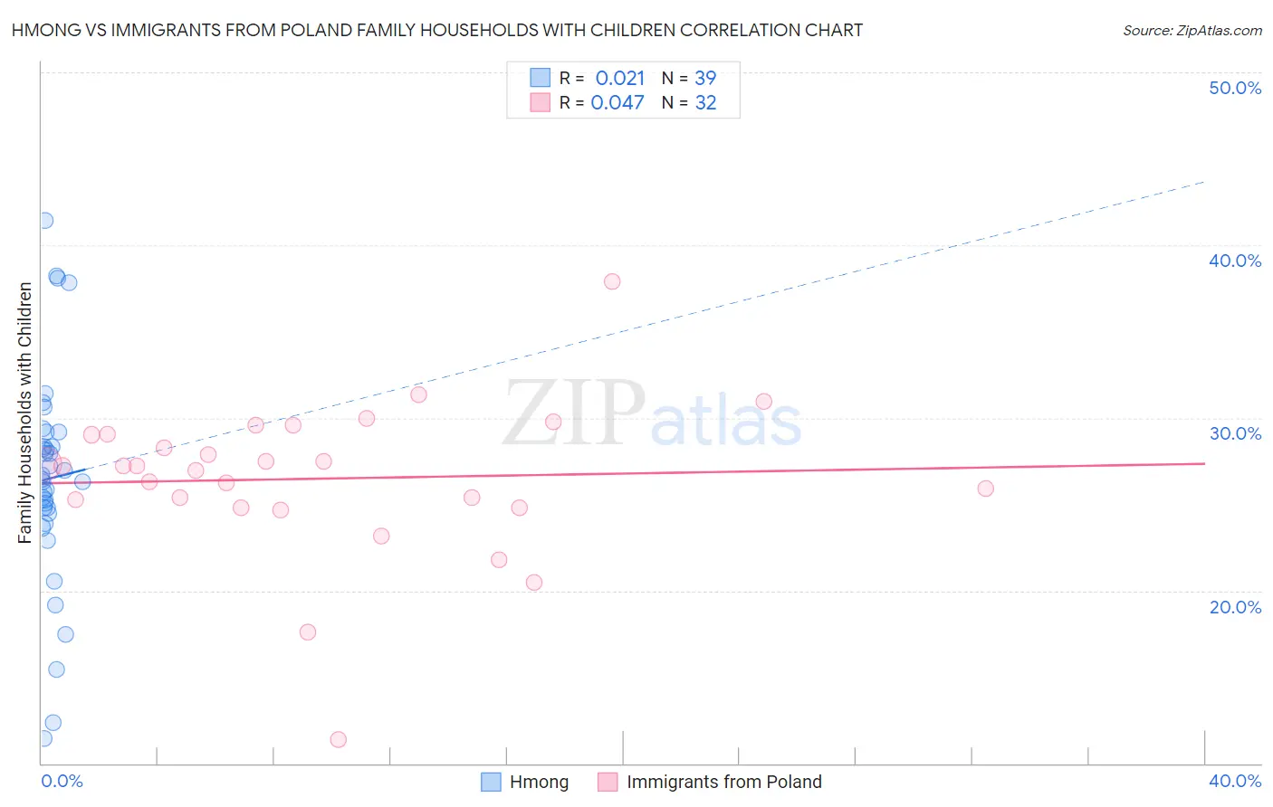Hmong vs Immigrants from Poland Family Households with Children