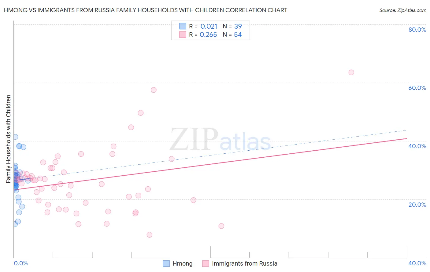 Hmong vs Immigrants from Russia Family Households with Children