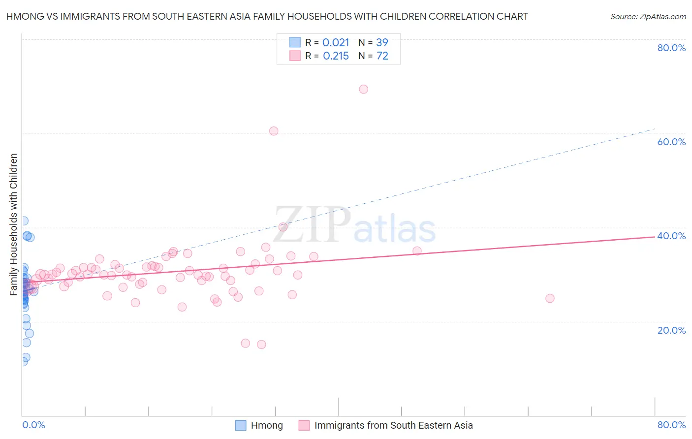 Hmong vs Immigrants from South Eastern Asia Family Households with Children