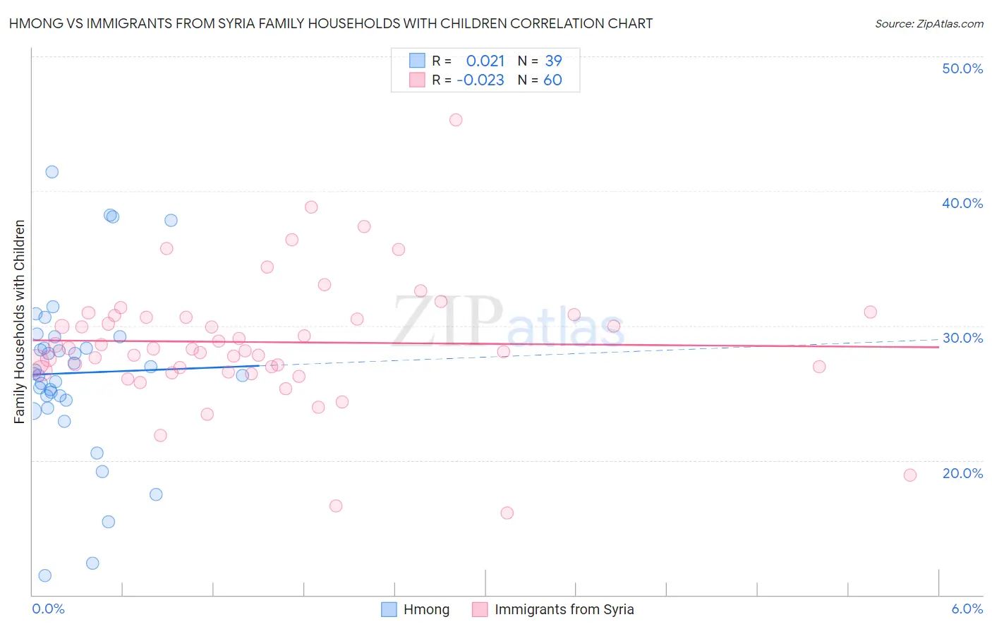 Hmong vs Immigrants from Syria Family Households with Children