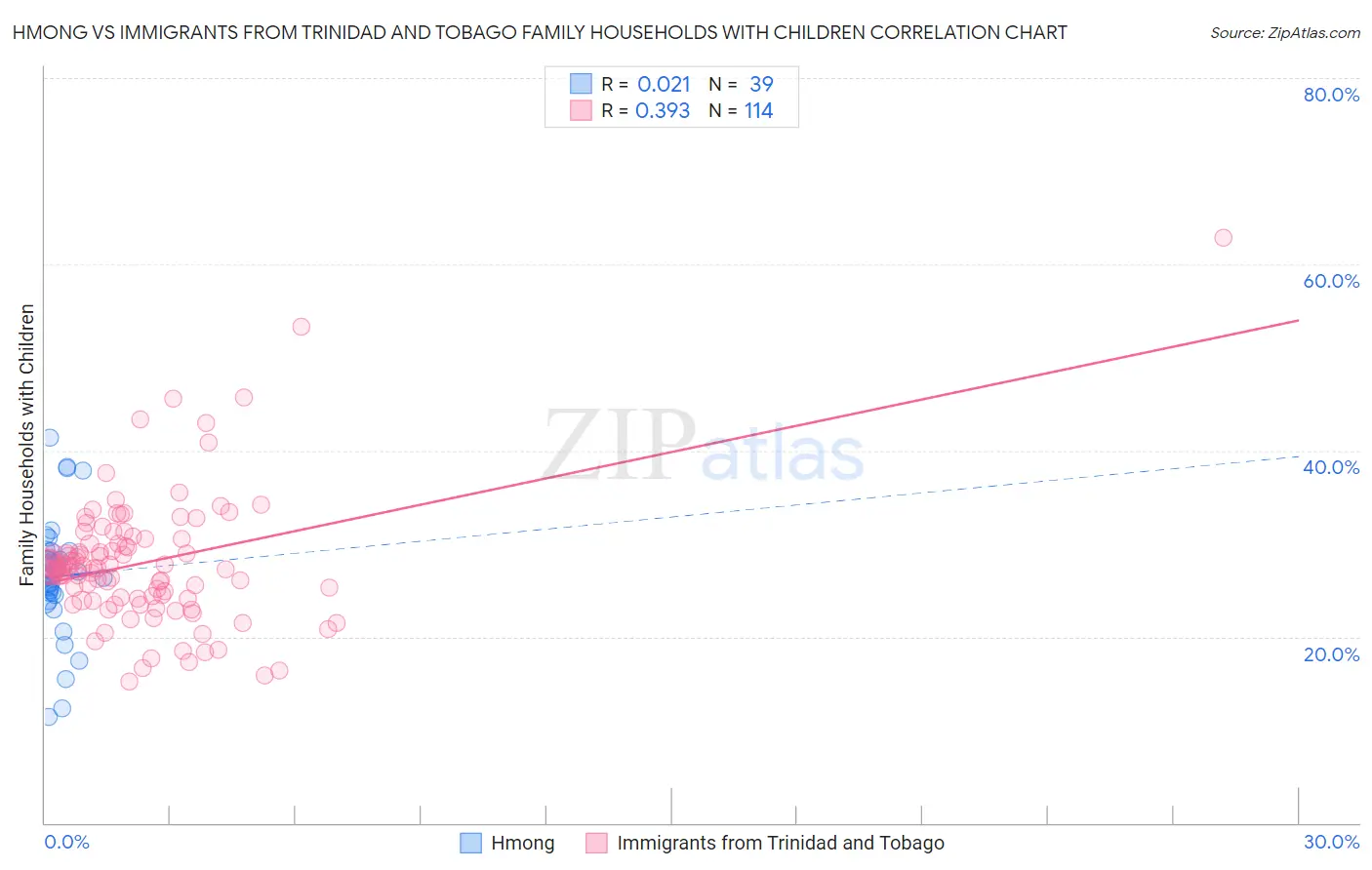 Hmong vs Immigrants from Trinidad and Tobago Family Households with Children