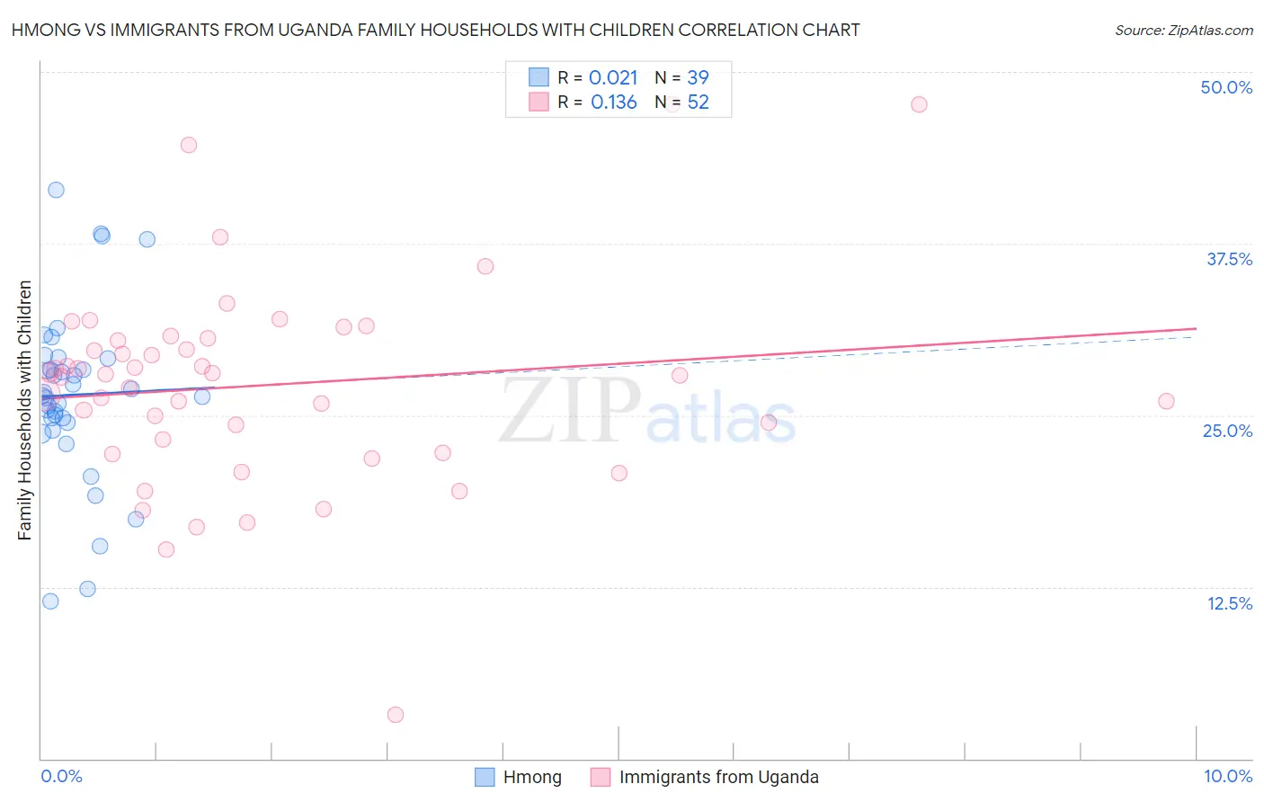 Hmong vs Immigrants from Uganda Family Households with Children