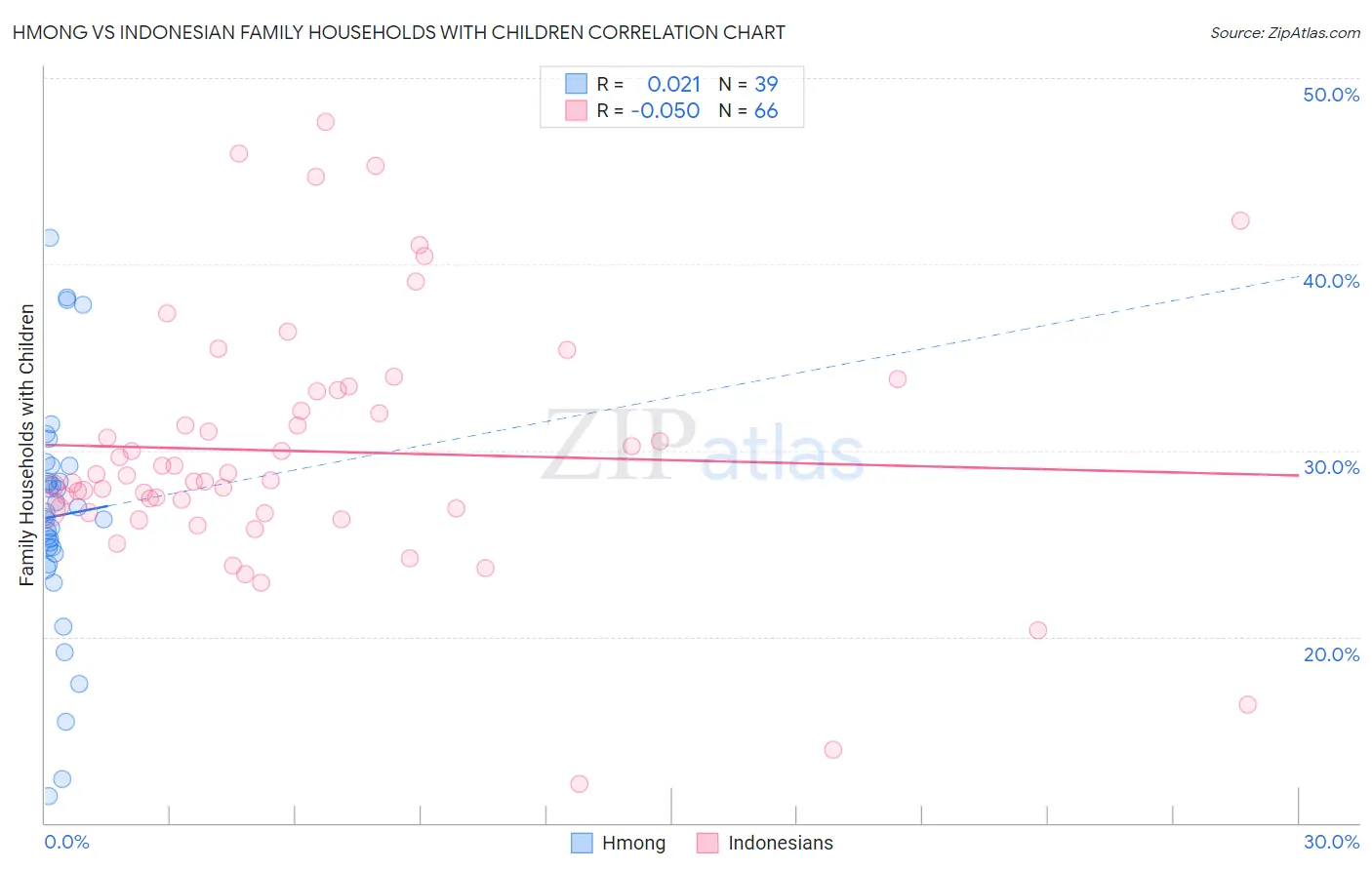 Hmong vs Indonesian Family Households with Children