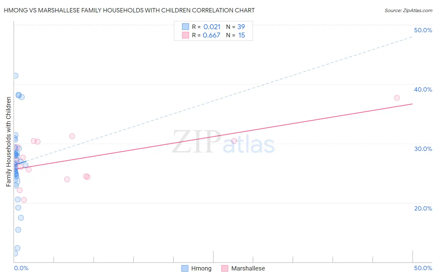 Hmong vs Marshallese Family Households with Children