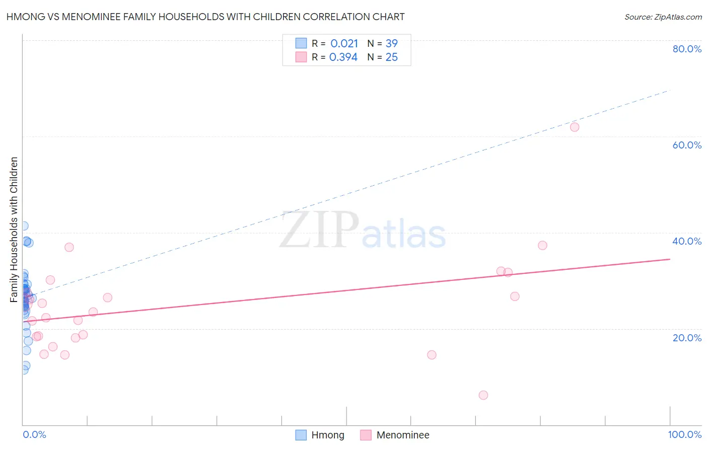 Hmong vs Menominee Family Households with Children