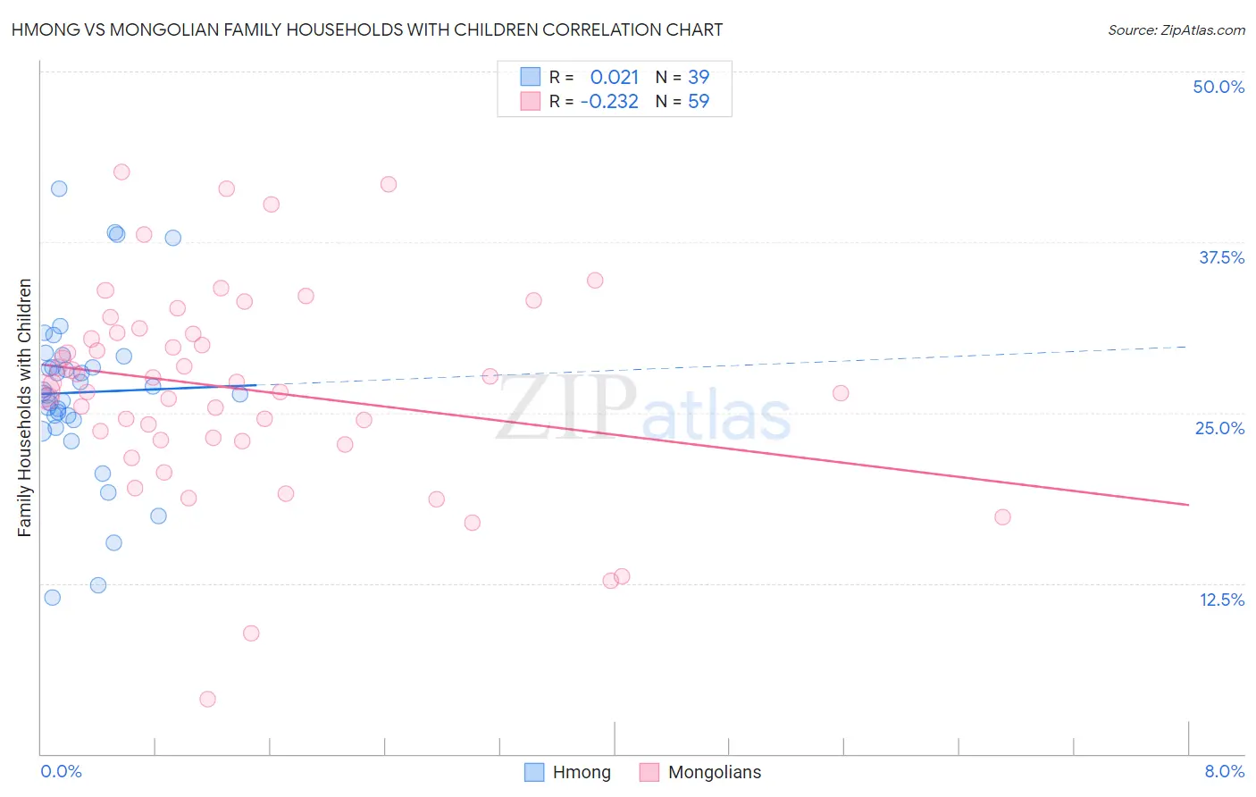 Hmong vs Mongolian Family Households with Children