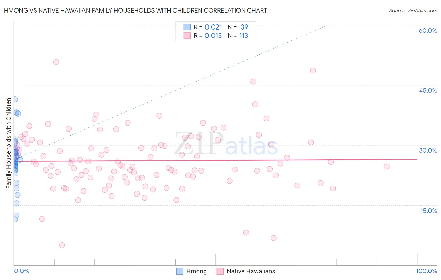 Hmong vs Native Hawaiian Family Households with Children