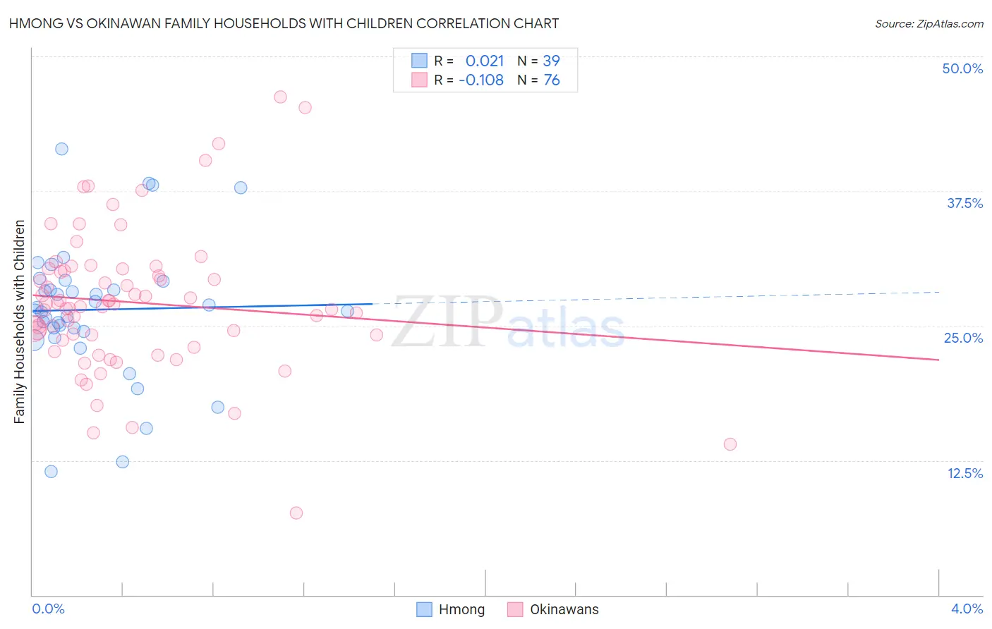 Hmong vs Okinawan Family Households with Children