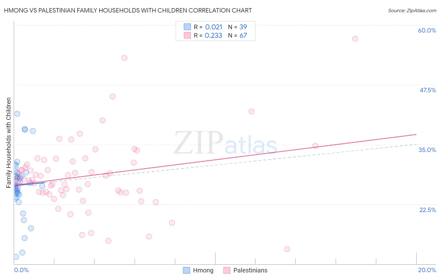 Hmong vs Palestinian Family Households with Children