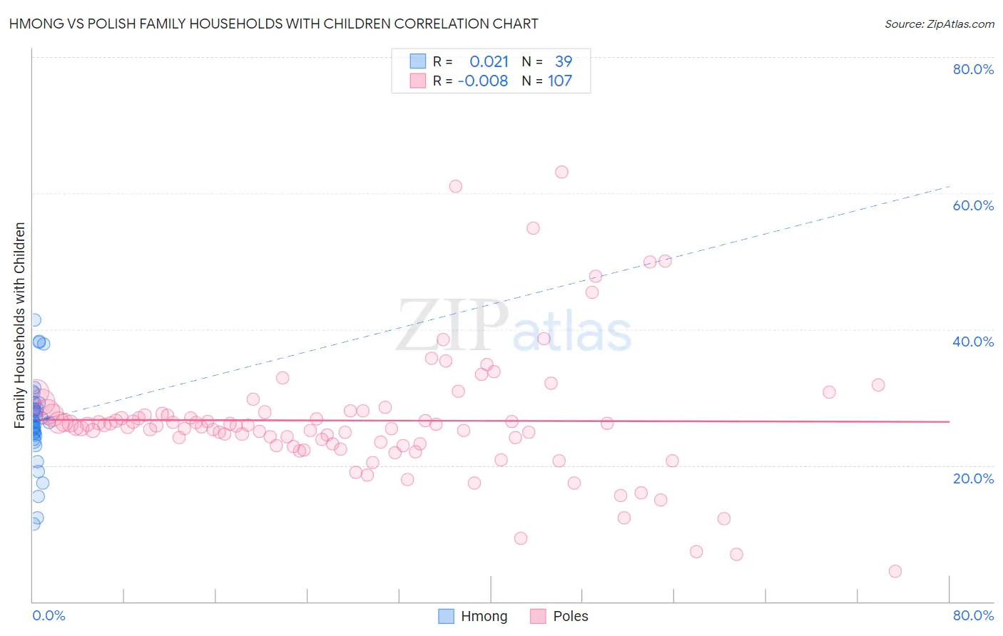 Hmong vs Polish Family Households with Children