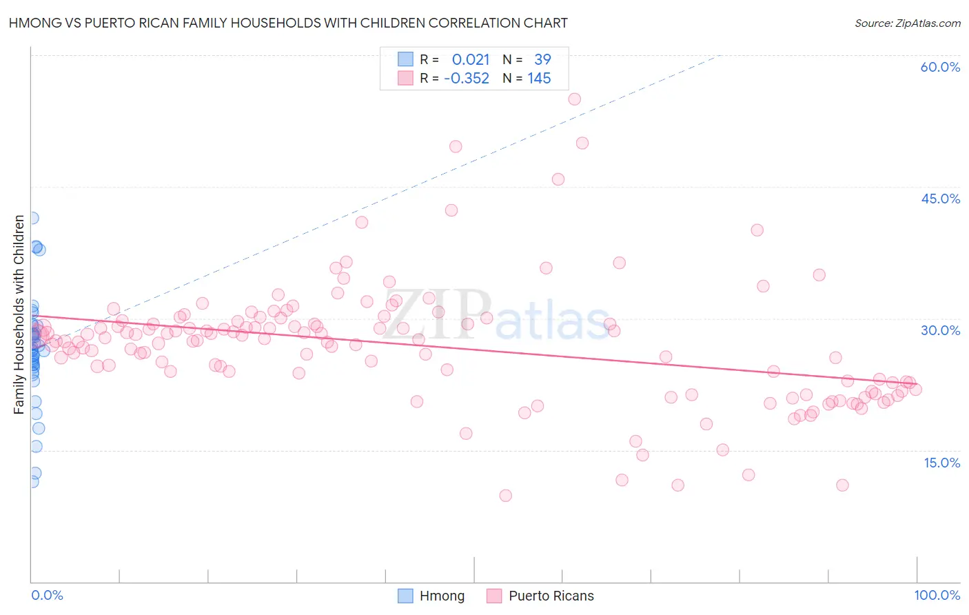 Hmong vs Puerto Rican Family Households with Children