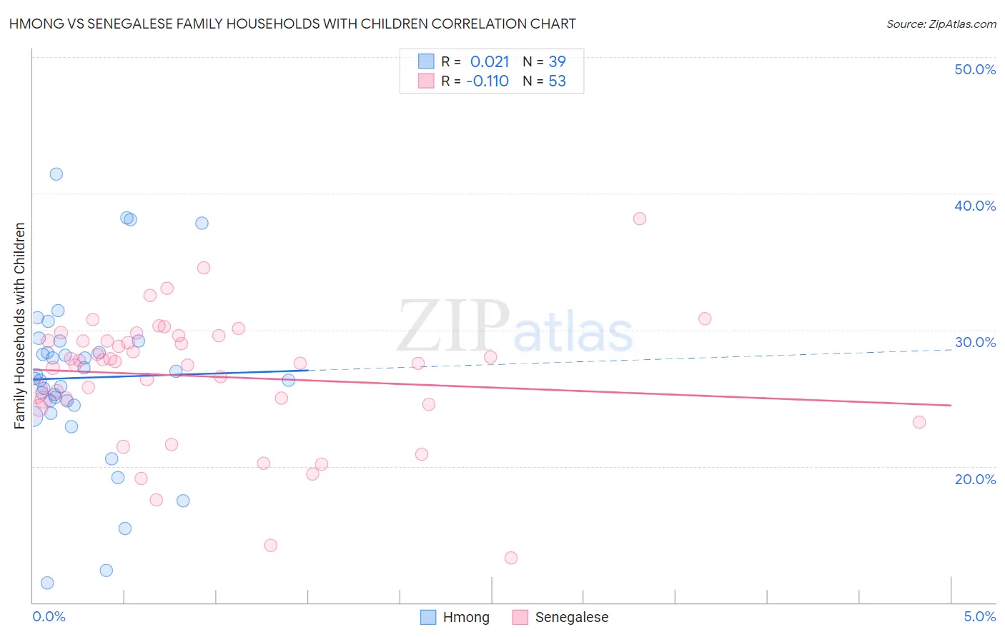 Hmong vs Senegalese Family Households with Children