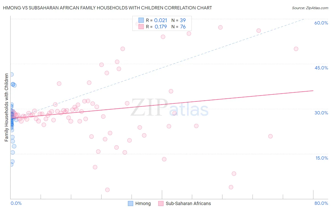 Hmong vs Subsaharan African Family Households with Children