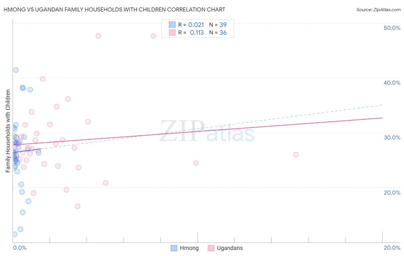 Hmong vs Ugandan Family Households with Children