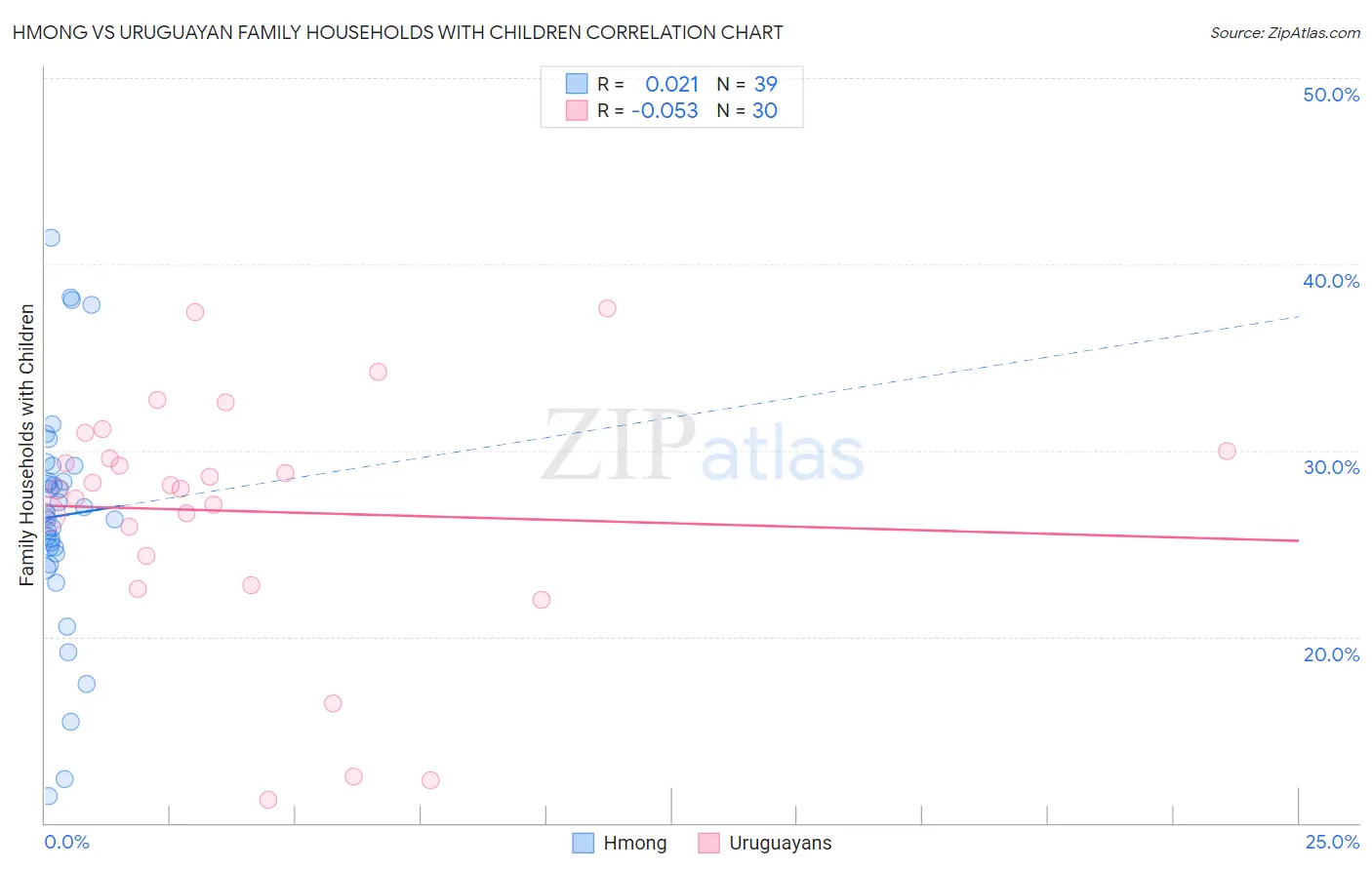 Hmong vs Uruguayan Family Households with Children