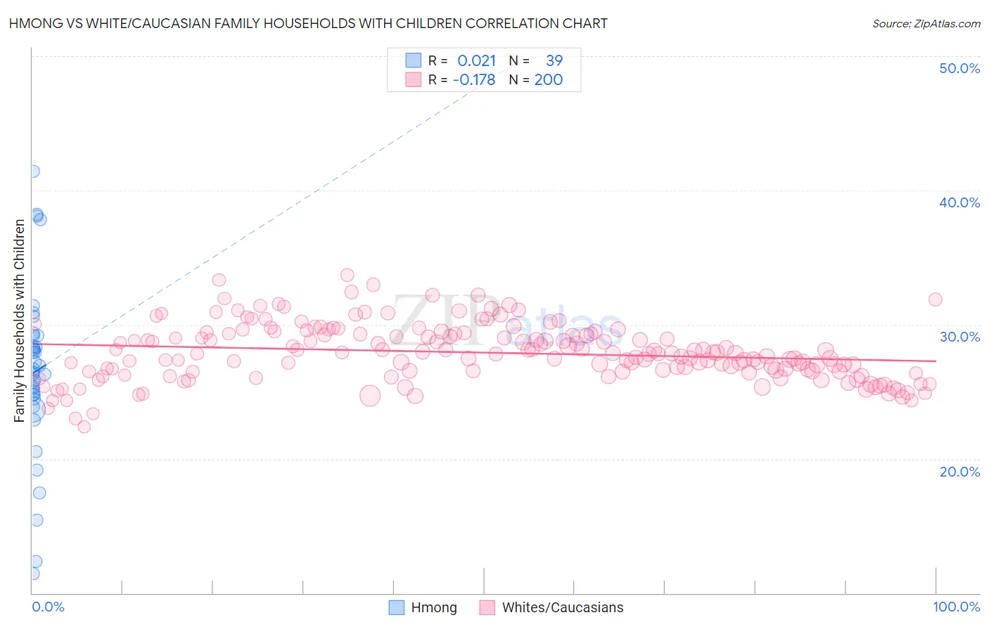 Hmong vs White/Caucasian Family Households with Children