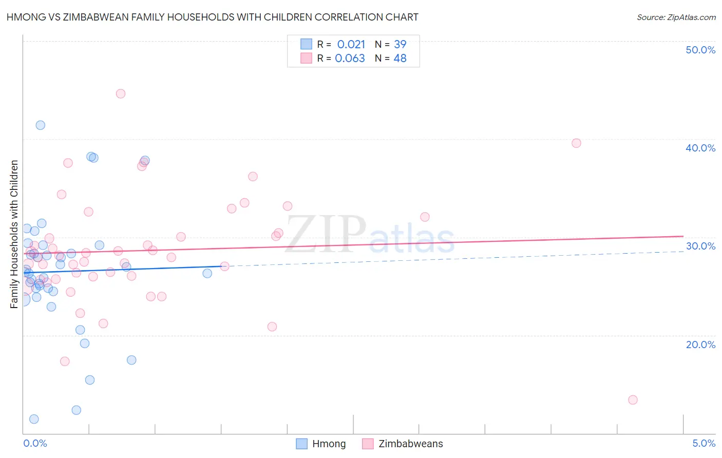 Hmong vs Zimbabwean Family Households with Children