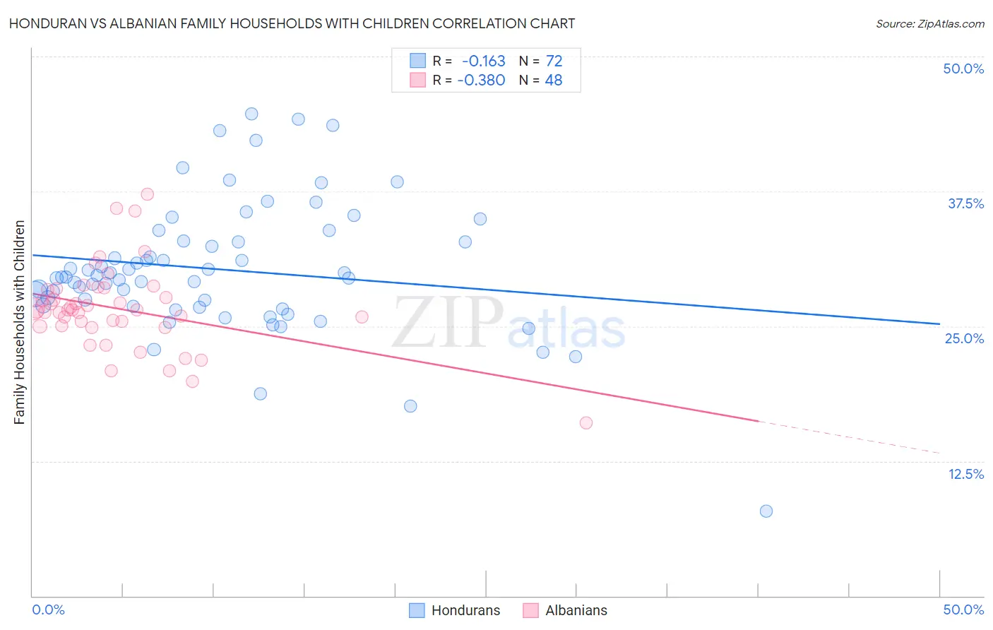 Honduran vs Albanian Family Households with Children