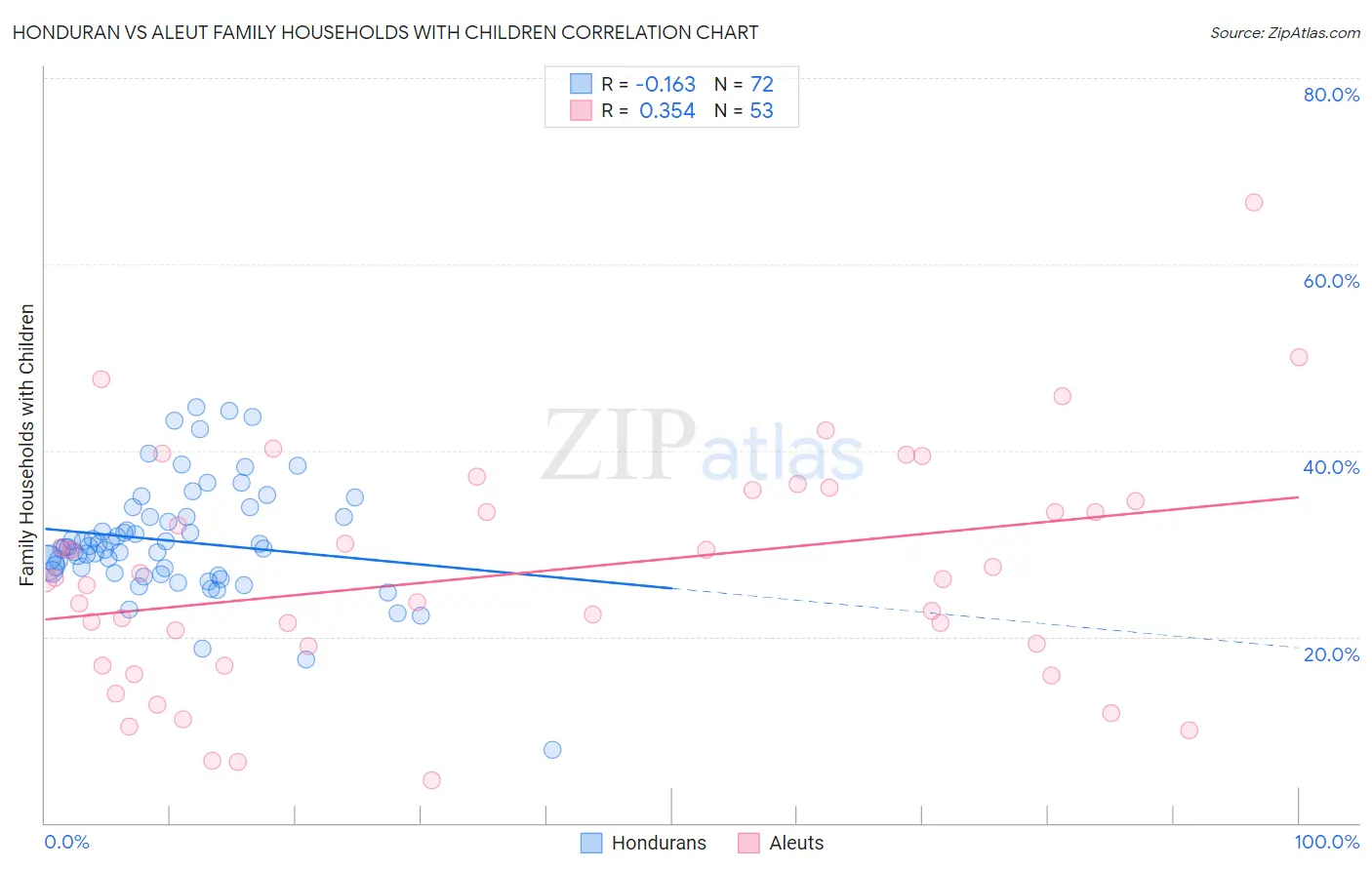 Honduran vs Aleut Family Households with Children