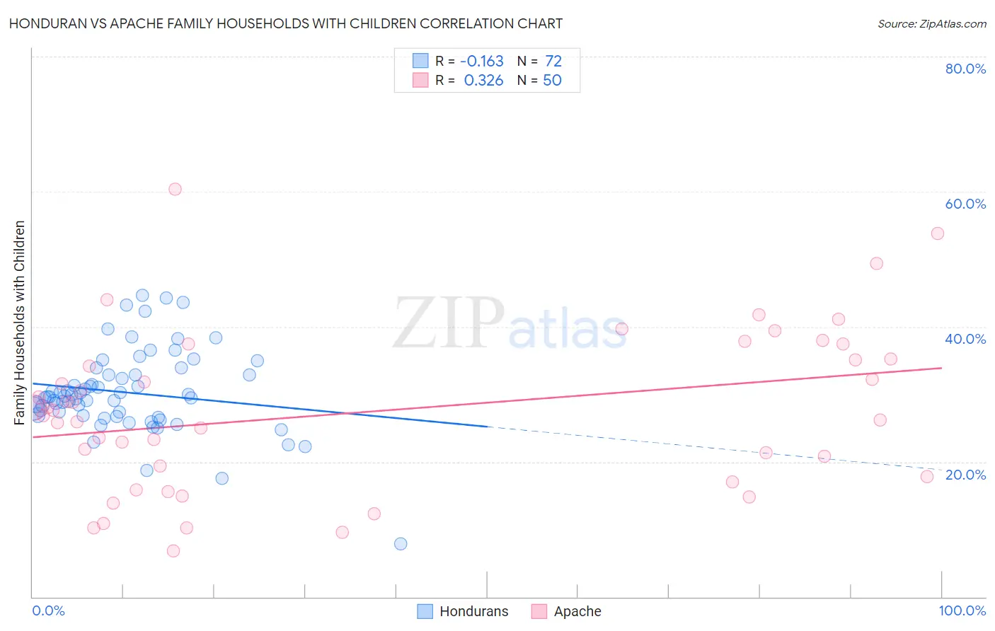 Honduran vs Apache Family Households with Children