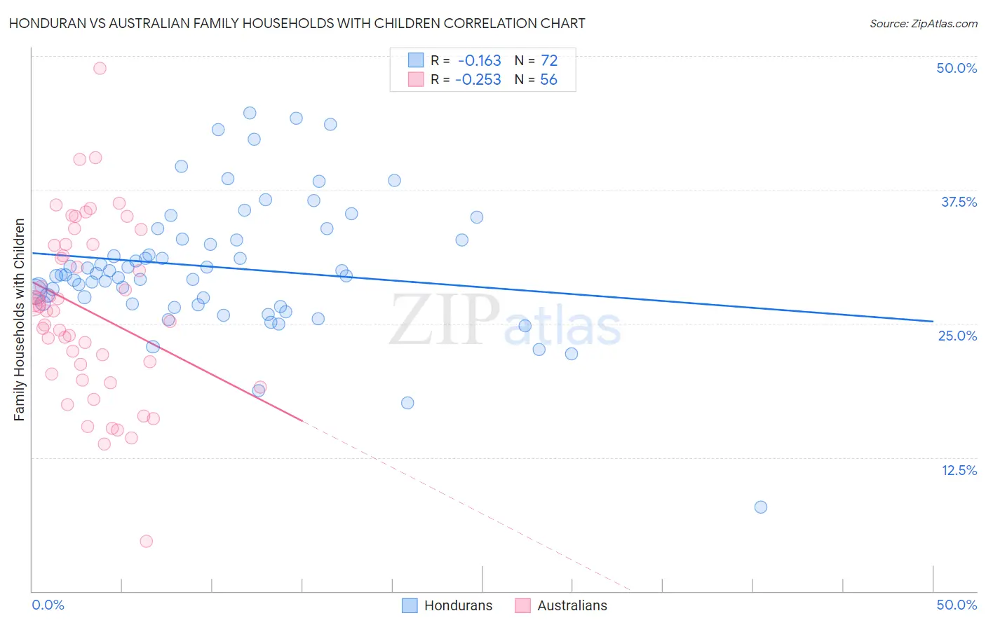 Honduran vs Australian Family Households with Children