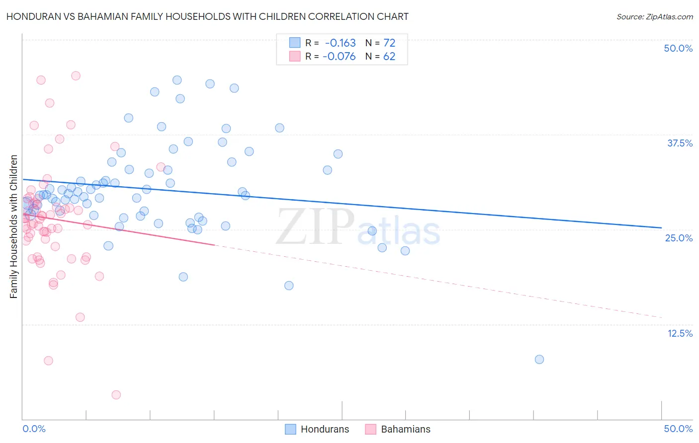 Honduran vs Bahamian Family Households with Children