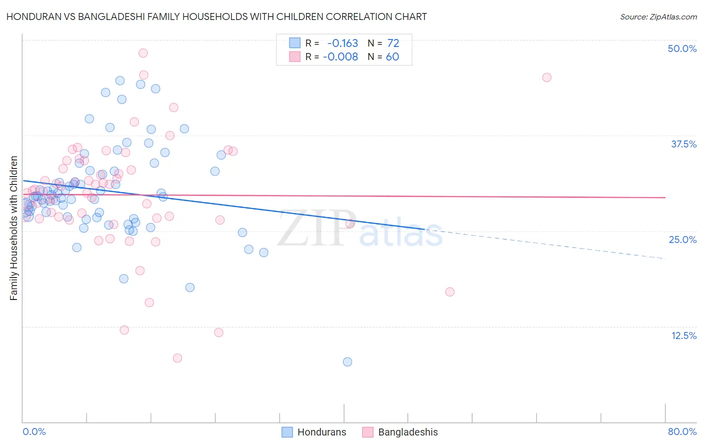 Honduran vs Bangladeshi Family Households with Children