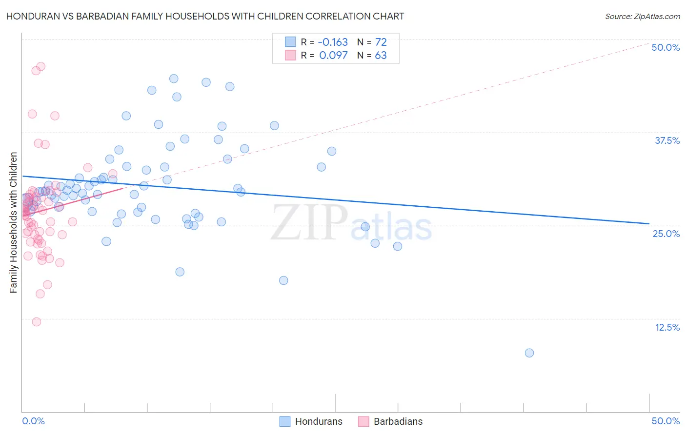 Honduran vs Barbadian Family Households with Children