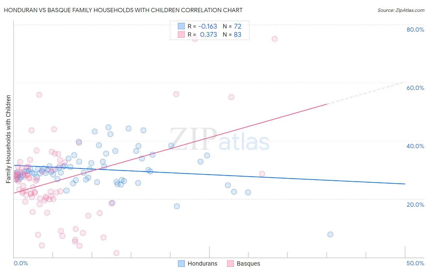Honduran vs Basque Family Households with Children