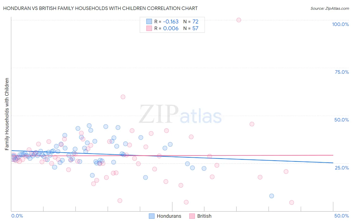 Honduran vs British Family Households with Children