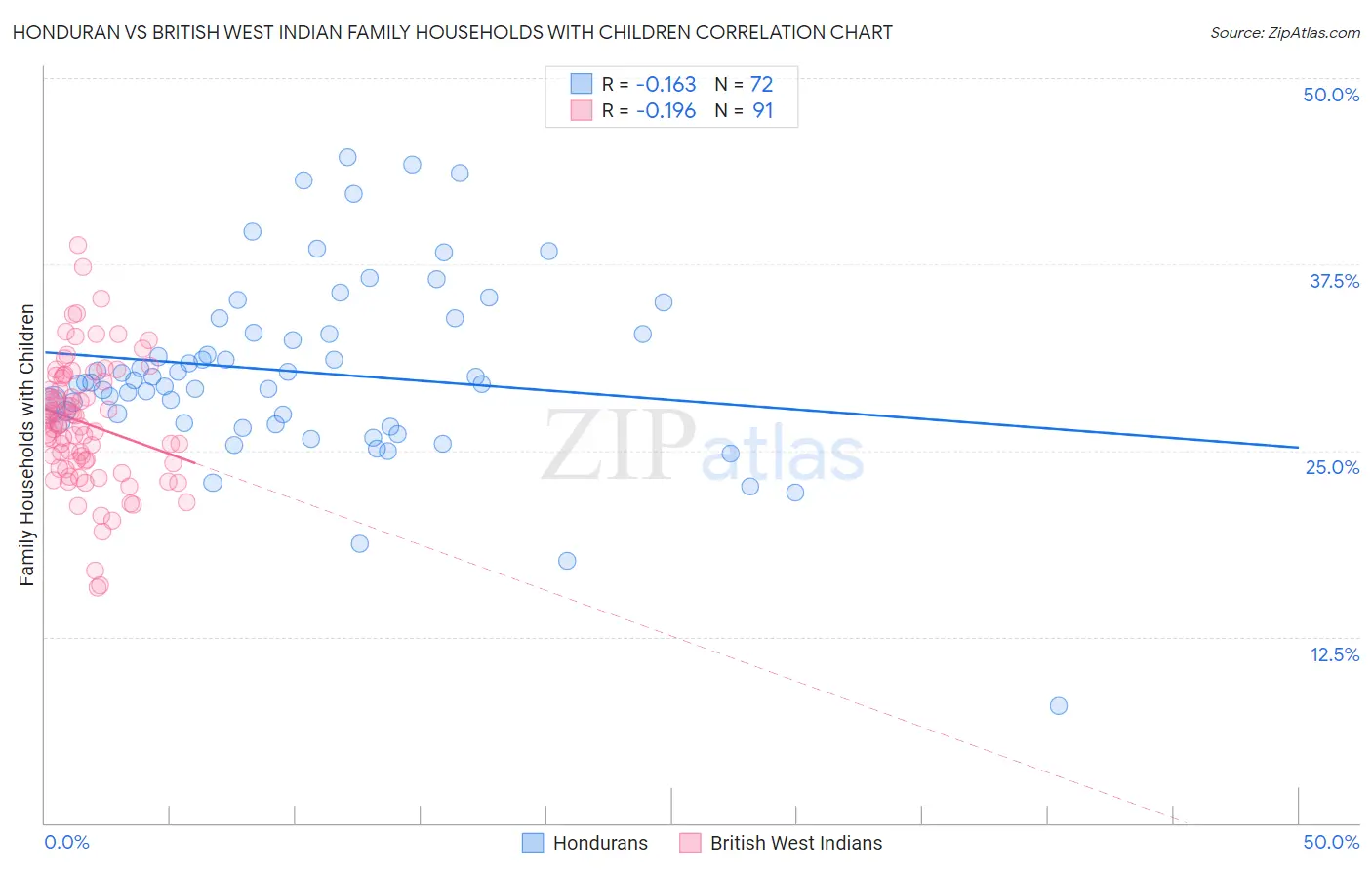 Honduran vs British West Indian Family Households with Children